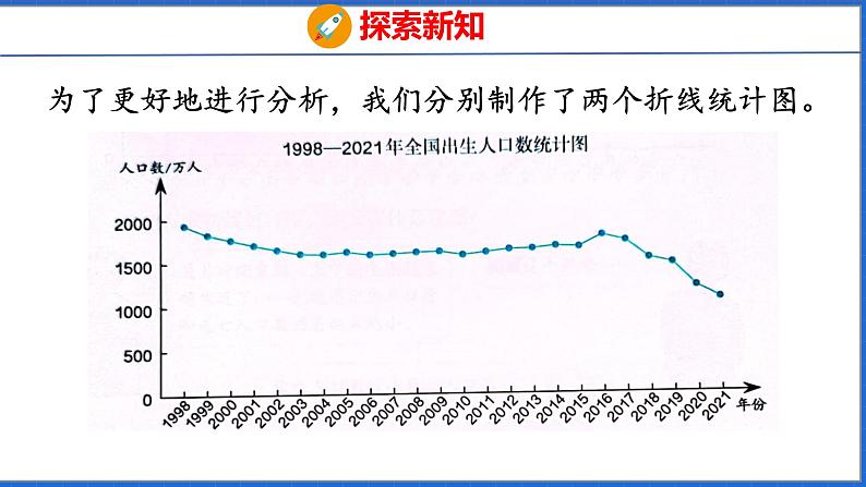 新版人教版五年级数学下册 7.2 复式折线统计图（课件）06