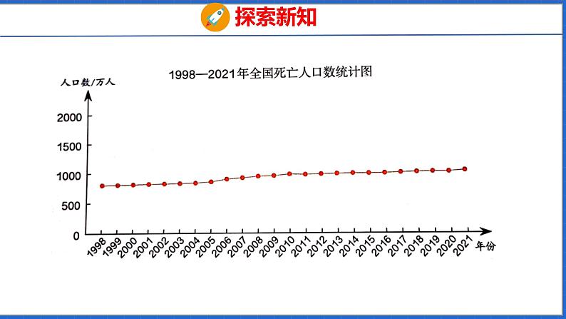 新版人教版五年级数学下册 7.2 复式折线统计图（课件）07