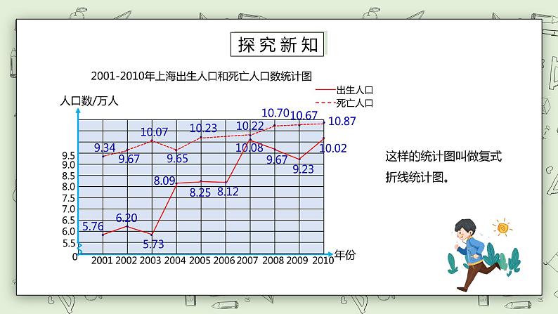 人教版小学数学五年级下册 7.2 复式折线统计图 课件第5页