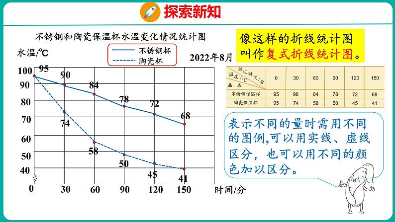 2.2 复式折线统计图（课件）五年级下册数学苏教版第6页