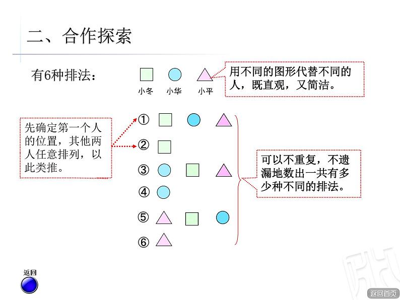 智慧广场--排列问题课件PPT06