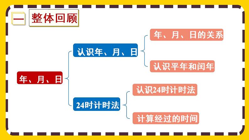 9.1.3《年、月、日》课件PPT第2页