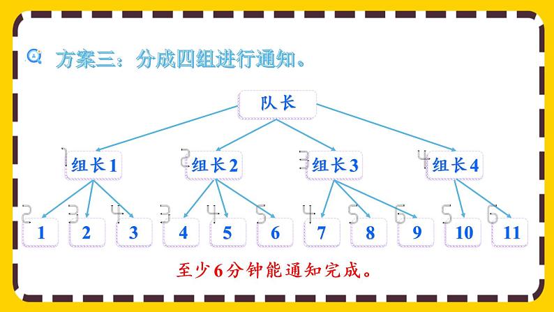 ★ 怎样通知最快（课件PPT）第6页