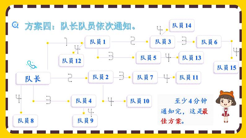 ★ 怎样通知最快（课件PPT）第8页