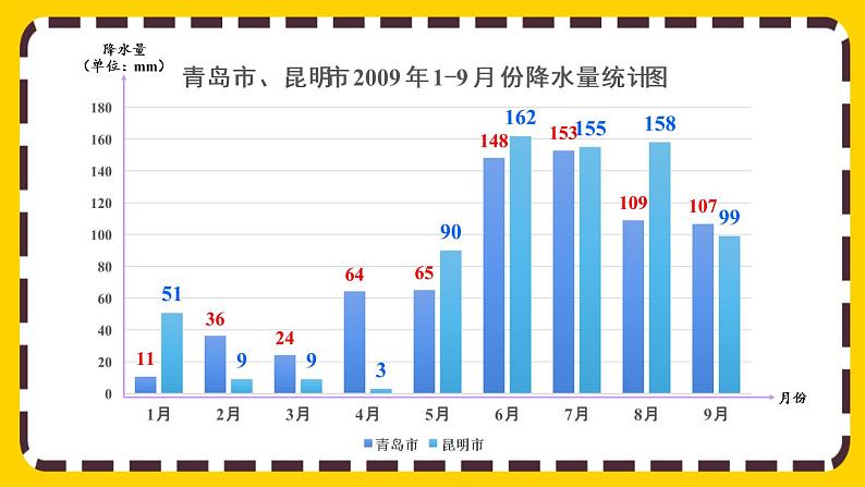 7.1 认识折线统计图（课件PPT）03