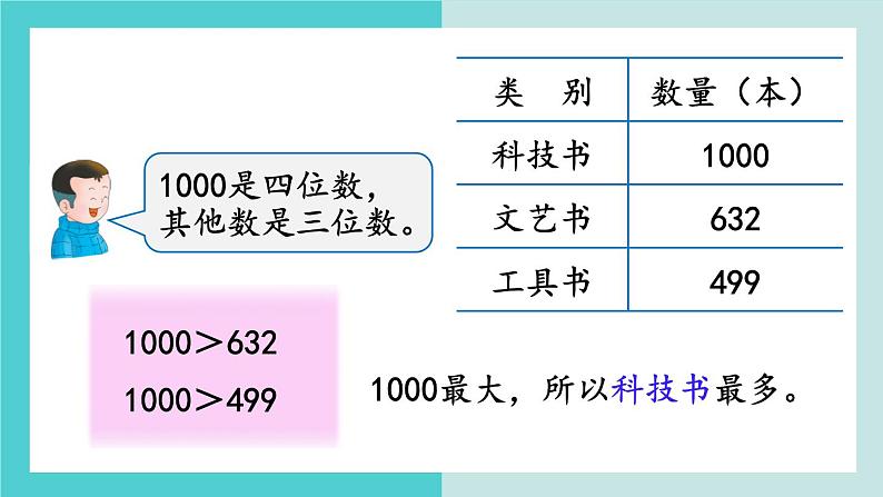 【冀教版】二下数学 三 《认识1000以内的数》第5课时  1000以内数的大小比较  课件05