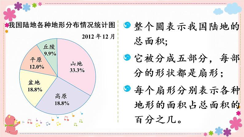 一、第1课时 认识扇形统计图（教学课件）05