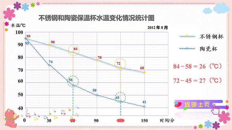 二、第2课时 复式折线统计图（教学课件）06