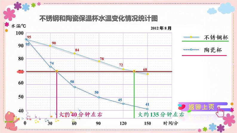 二、第2课时 复式折线统计图（教学课件）08