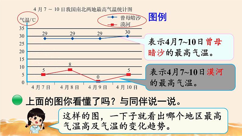 北师大五下  复式折线统计图 同步课件（教案匹配版）04