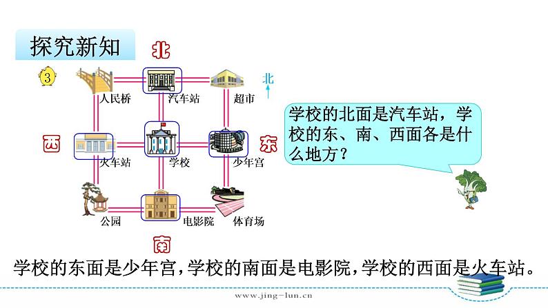 苏教版二下数学第三单元第3课时 认识东北、西北、东南、西南课件PPT05