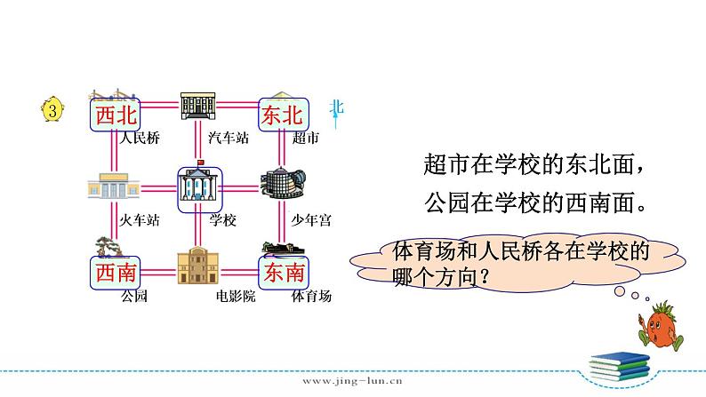 苏教版二下数学第三单元第3课时 认识东北、西北、东南、西南课件PPT06