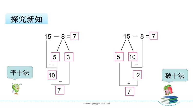 苏教版一下数学第1单元第2课时  十几减8、7课件PPT07