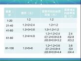 邮票中的数学问题——100克以内外埠收费课件PPT