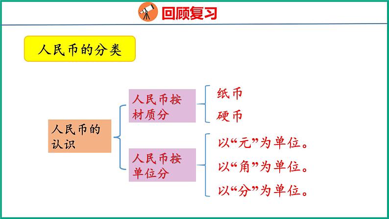 7.3 期末复习认识图形、人民币（课件）苏教版数学一年级下册第7页