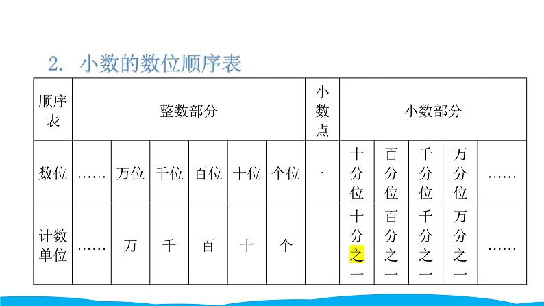 小学毕业数学总复习（小升初）专题一 数的认识 2 小数的认识（课件）第5页