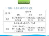 小学毕业数学总复习（小升初）专题二 数的运算 1四 则 运 算（课件）