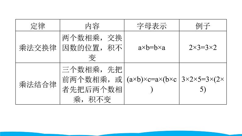 小学毕业数学总复习（小升初）专题二 数的运算 2运算定律及简便运算（课件）04