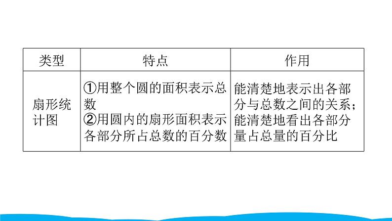 小学毕业数学总复习（小升初）专题六 统计与可能性 1统计（课件）第7页