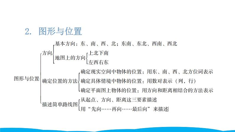 小学毕业数学总复习（小升初）专题五 图形与几何 3图形的运动与位置（课件）04