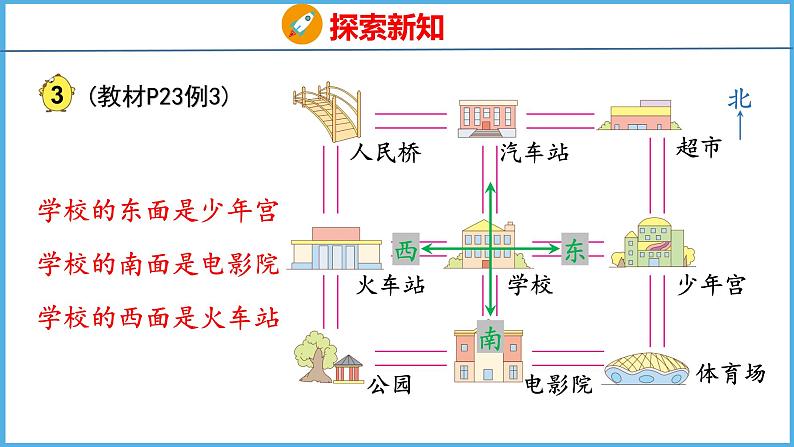 3.3 认识东北、西北、东南、西南（课件）苏教版数学二年级下册第6页