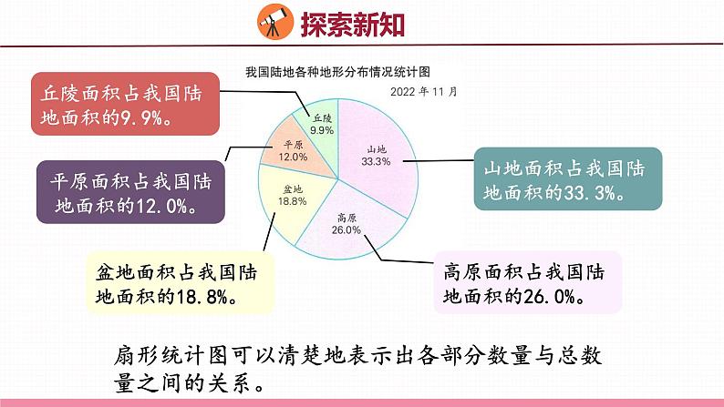 1.1  认识扇形统计图（课件）苏教版数学六年级下册07