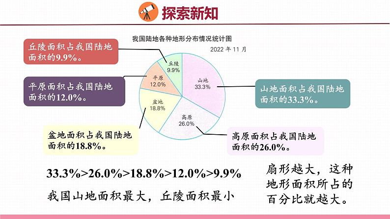 1.1  认识扇形统计图（课件）苏教版数学六年级下册08