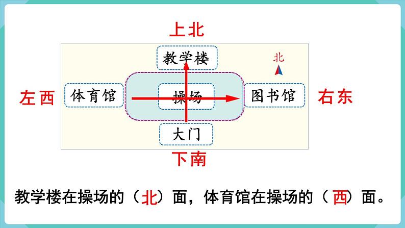 人教版三年级数学下册课件 第1单元 第2课时  认识平面图上的东、南、西、北第6页