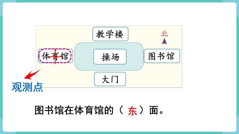 人教版三年级数学下册课件 第1单元 第2课时  认识平面图上的东、南、西、北第8页