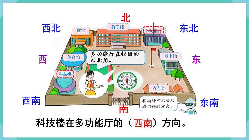 人教版三年级数学下册课件 第1单元 第3课时  认识东南、东北、西南、西北07