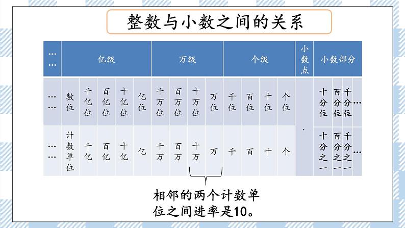 1.1 数的认识（1） 课件（送练习） 苏教版六下数学04