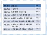 7.4.1 制定旅行计划 课件（送练习） 苏教版六下数学