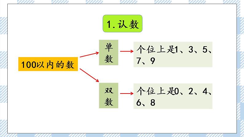 3.9 复习 课件+课时练04