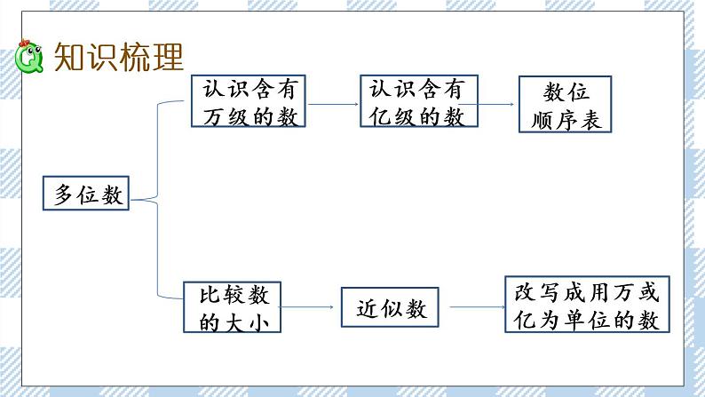 2.10 整理和练习.pptx第3页