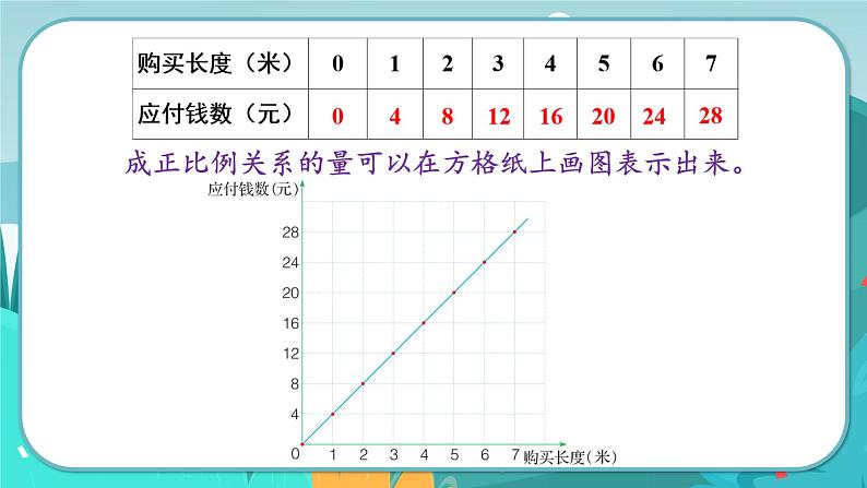 3.2 画图表示成正比例的量（课件PPT）05