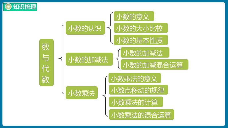 总复习 课时1（课件）北师大版四年级数学下册第3页