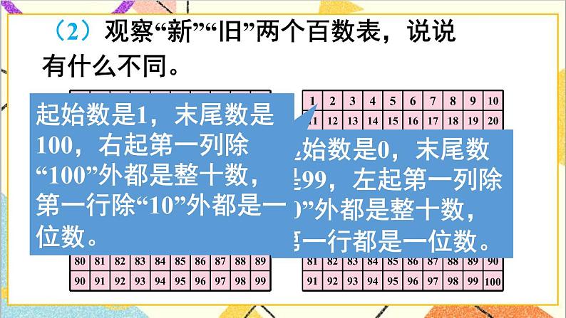 第八单元 1课时 100以内数的认识和加减法 课件+教案+导学案04