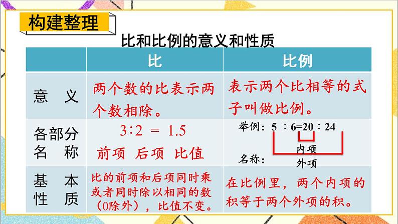第六单元 1.数与代数 第9课时 比和比例（1）课件PPT+教案+导学案02