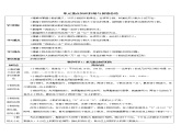 第四单元 单元重点知识归纳与易错总结导学案