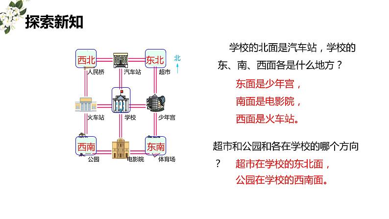 第三单元 2.认识东北、西北、东南、西南（课件）-2022-2023学年二年级数学下册同步备课（苏教版）06