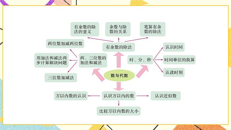9 期末复习 第1课时 数与代数（1）课件2（送教案）03