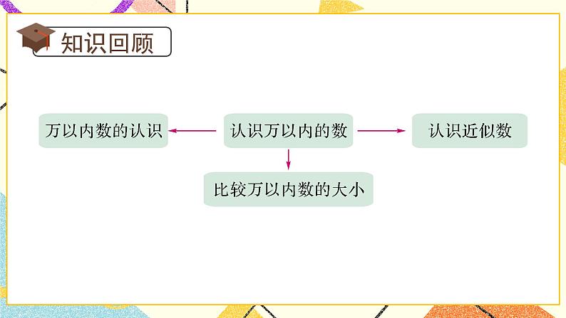 9 期末复习 第1课时 数与代数（1）课件2（送教案）02