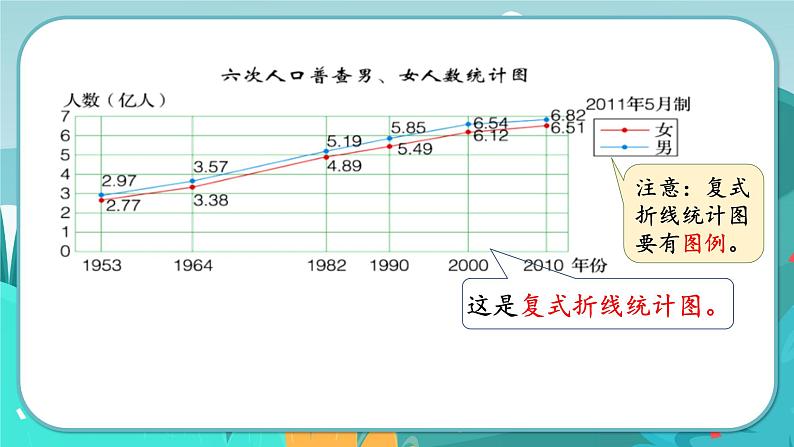 7.3 复式折线统计图（课件PPT）第5页