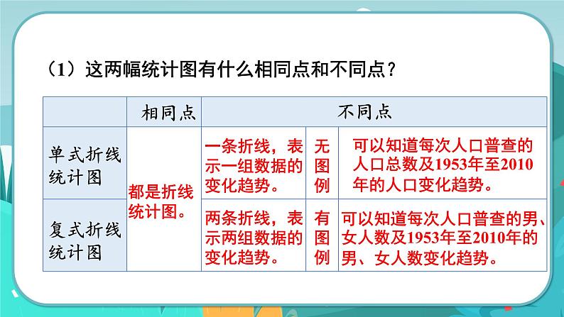 7.3 复式折线统计图（课件PPT）第7页