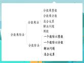 整理与复习2  数与代数（2）（课件PPT）