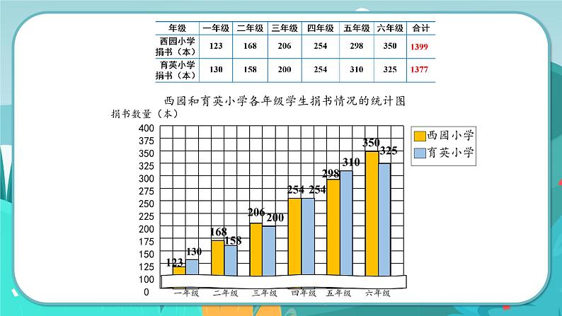 冀教版数学四年级下册 7.2 读复式条形统计图（课件PPT+教案）08