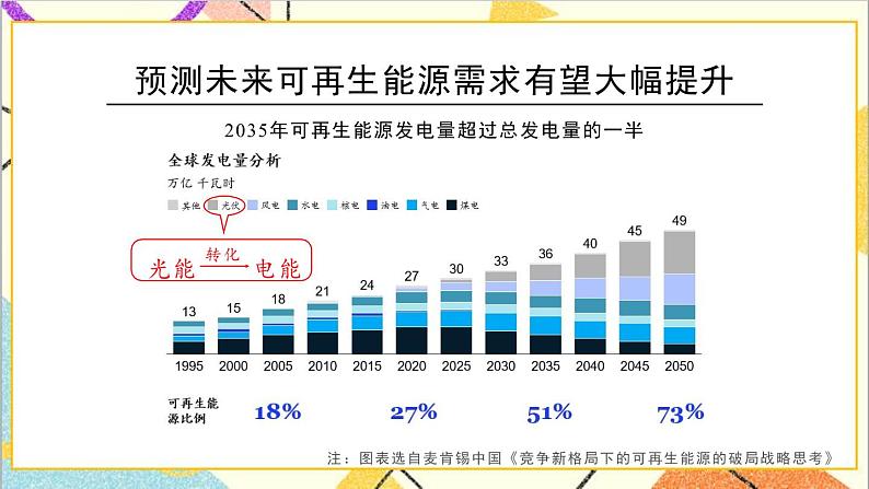 六 回顾与整理 4.综合与实践 4.2 开发绿色资源 第2课时 太阳能的利用 课件+教案03