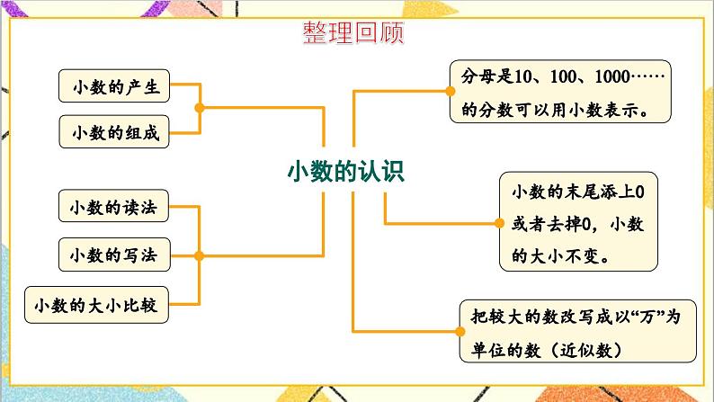 六 小数的认识 整理与复习 课件02