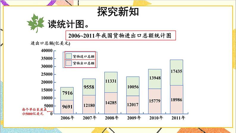 七 复式条形统计图 第3课时 统计公报中的条形统计图 课件+教案03
