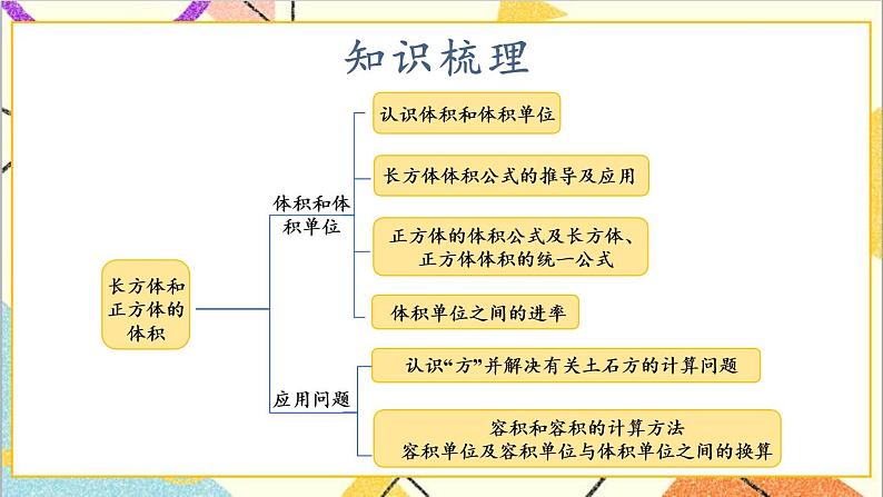 五 长方体和正方体的体积  1.长方体和正方体的体积  整理与复习 课件02